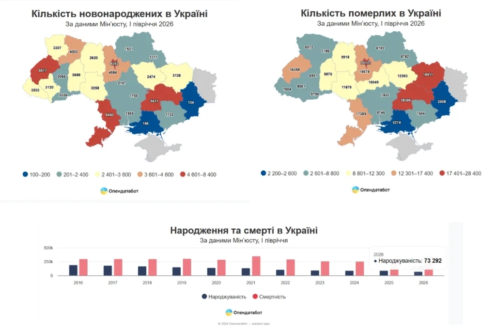 Скріншоти карт і графіка Опендатабота про народжуваність і смертність в Україні